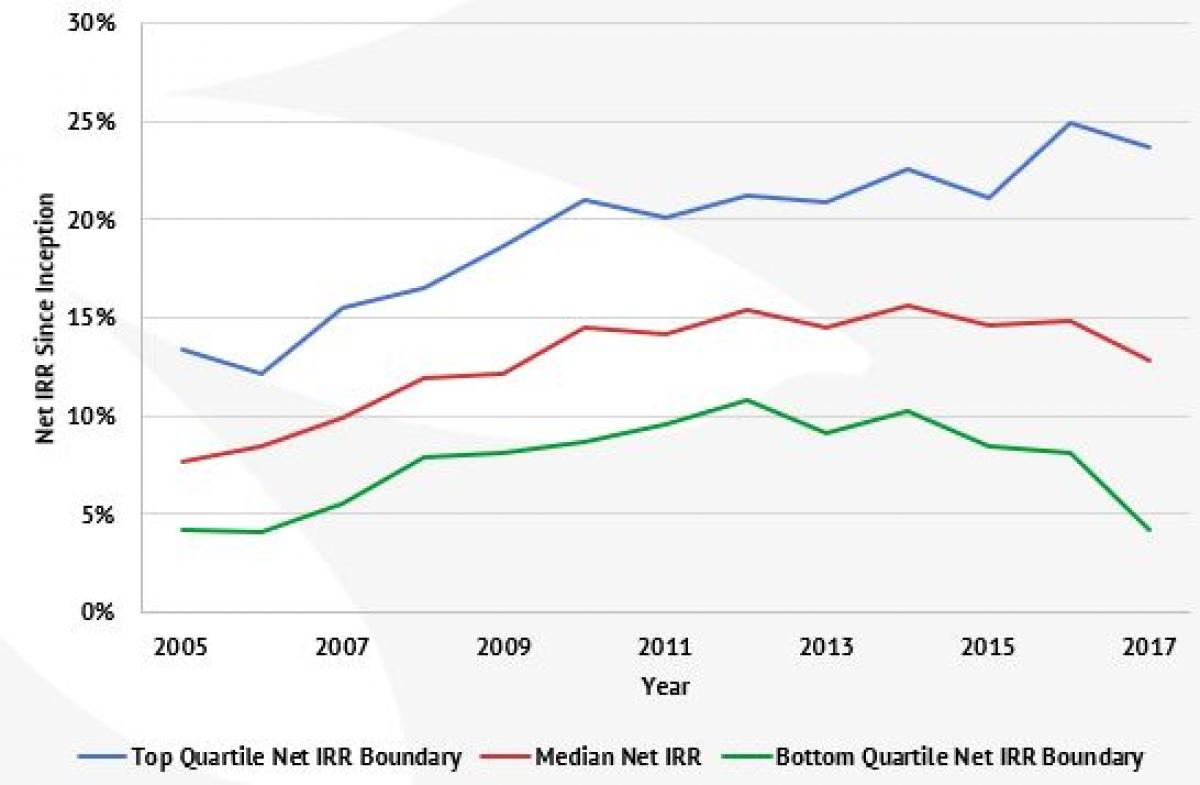African Private Equity Returns, Risk and Potential in a Global Context